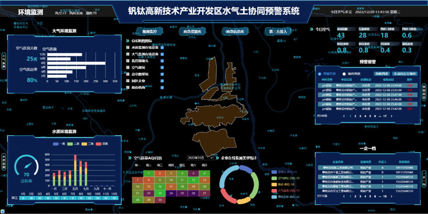 攀枝花釩鈦高新技術(shù)產(chǎn)業(yè)區(qū)水氣土協(xié)同預警系統(tǒng)